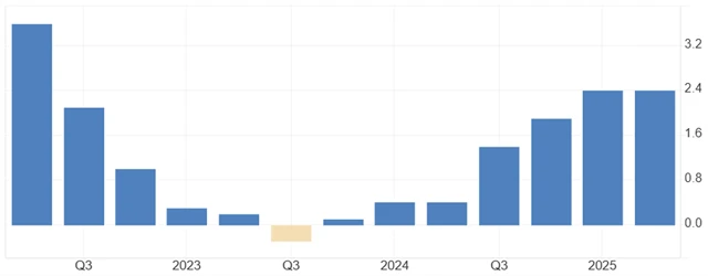 Vývoj HDP ČR (meziročně, v %)