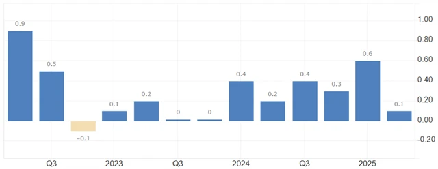 Vývoj HDP eurozóny (mezičtvrtletně, v %)
