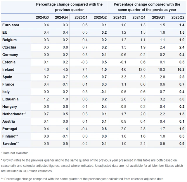 Vývoj HDP vybraných zemí EU