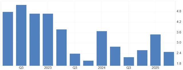 USA - index výdajů na osobní spotřebu (PCE, mezičtvrtletně v %)