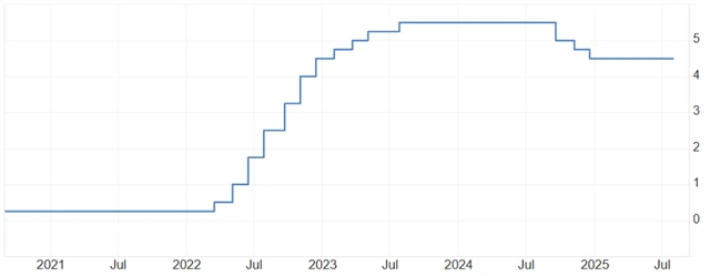 Fed - základní úroková sazba (v %)