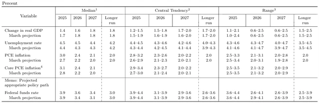 Fed - makroekonomická prognóza (červen 2025)