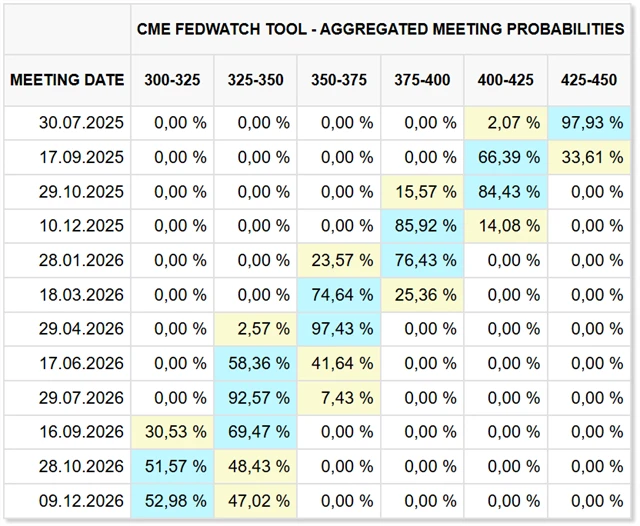 Trhem vyhlížený vývoj základní sazby Fedu (nástroj FedWatch)