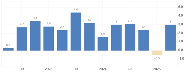 USA - vývoj HDP (anualizovaně v %)