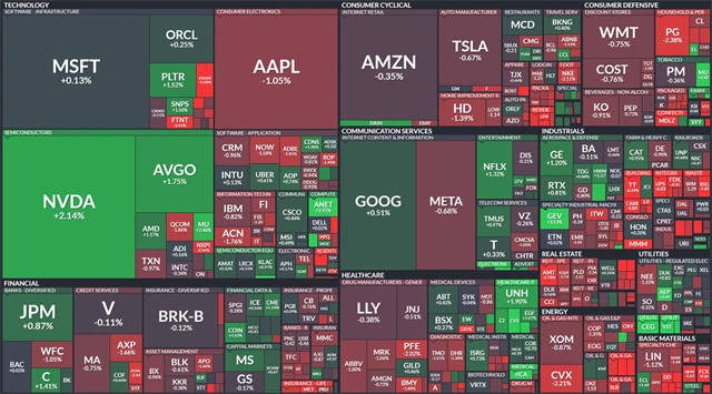 S&P 500 - 30. července 2025)