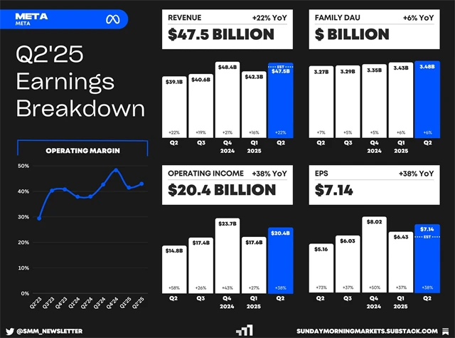 Hospodářské výsledky Meta Platforms za 2Q2025