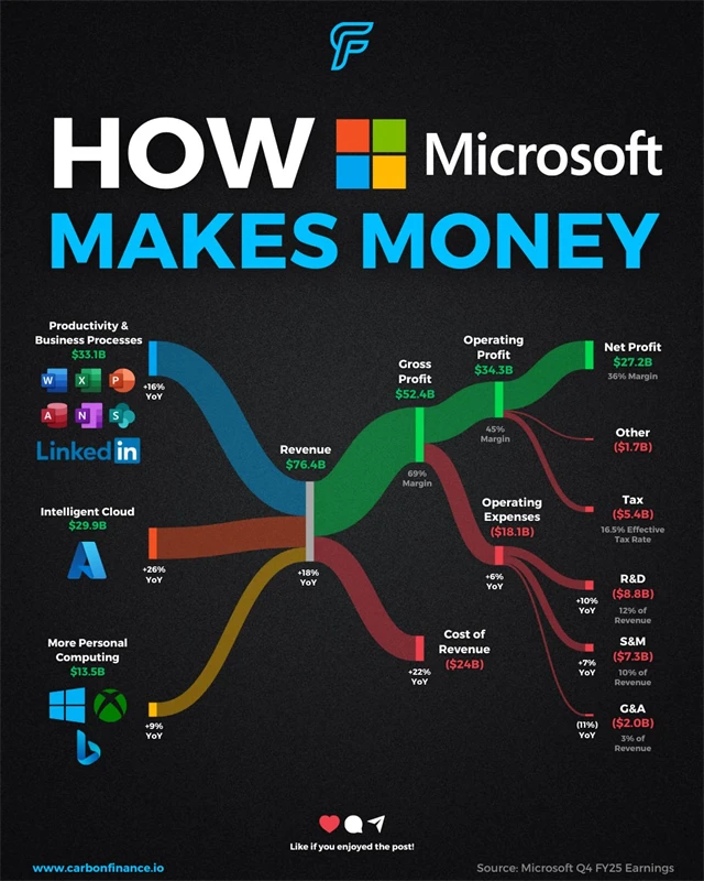 Hospodářské výsledky Microsoftu za 4QFY2025