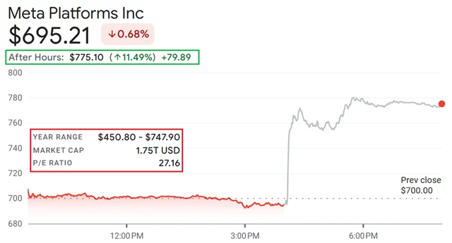 Vývoj ceny akcií Meta Platforms ve středu 30. července 2025