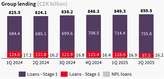Komerční banka - úvěrové portfolio