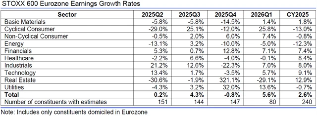 Evropa - zisky, přehled