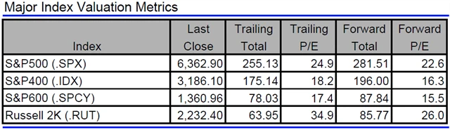 USA - valuace indexů