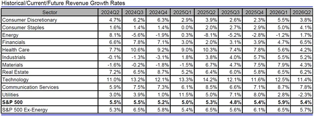 USA - tržby, přehled