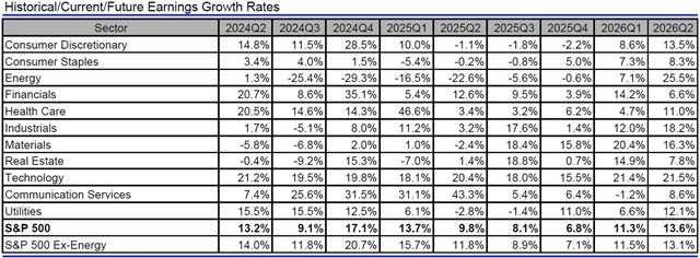USA - zisky, přehled