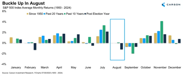 S&P 500 - průměrná výkonnost v jednotlivých měsících