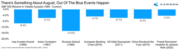 S&P 500 - významné srpnové otřesy