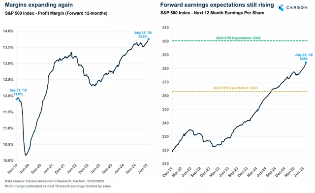 Zisky i marže velkých amerických firem rostou