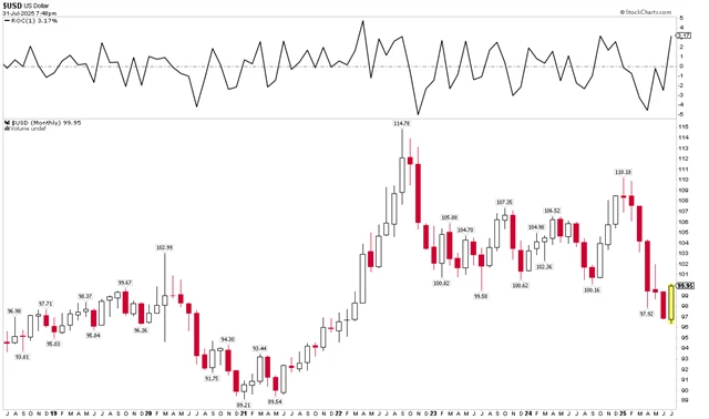 Americký dolar v červenci posílil o více než 3 %