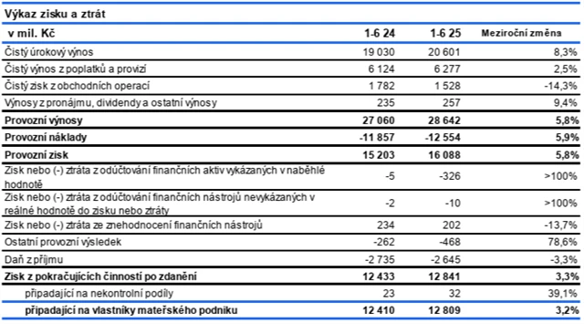 ČS - hospodářské výsledky