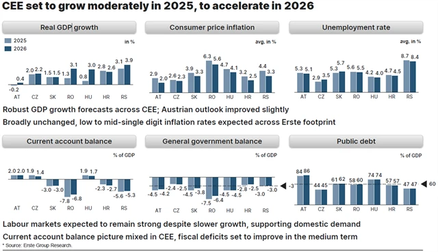 Erste - ekonomický výhled