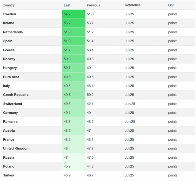 Výrobní PMI v Evropě
