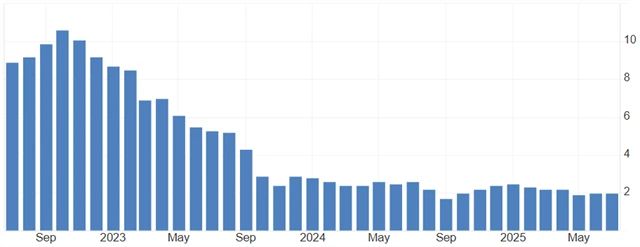 Eurozóna - meziroční inflace (v %)