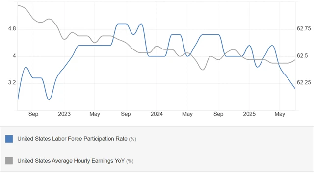 USA - míra participace (v %) a meziroční změna průměrného hodinového výdělku (v %)