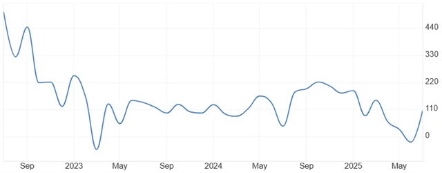 USA - změna počtu pracovních míst v soukromém sektoru podle dat ADP (v tisících)