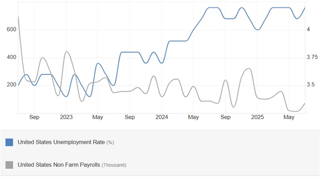 USA - míra nezaměstnanosti (v %) a změna počtu pracovních míst (v tisících)