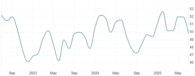 USA - výrobní PMI od S&P Global