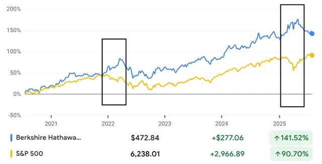Akcie Berkshire Hathaway v posledních letech překonávaly index S&P 500 v obdobích, kdy se trhu jako celku výrazně nedařilo, například na začátku roku 2022 a letos od února do dubna