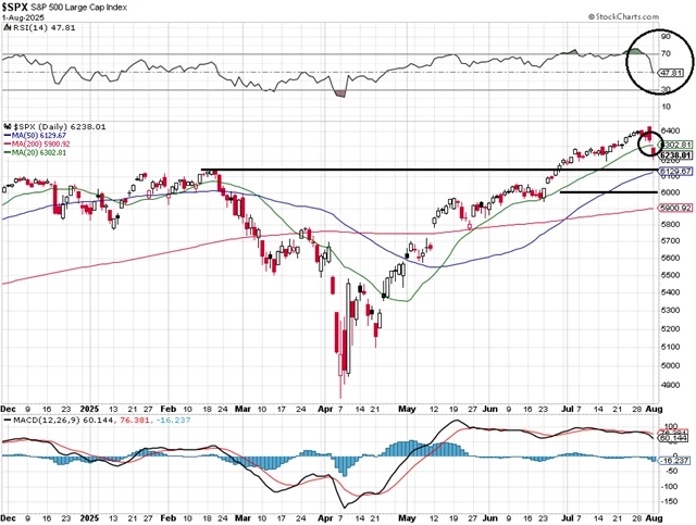 S&P 500 - technická analýza