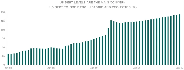 Veřejný dluh USA (dluh v % HDP, historický vývoj a výhled)