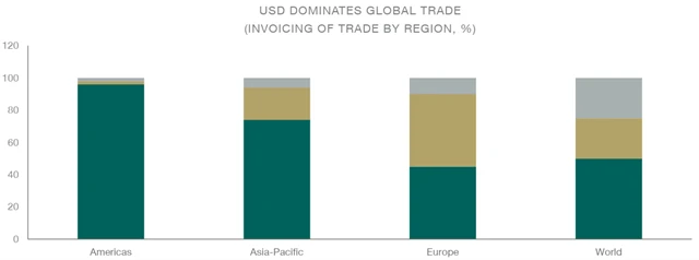 Zastoupení dolaru v obchodní výměně
