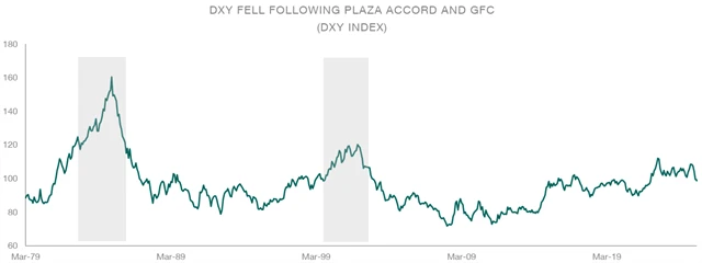 Vývoj dolarového indexu v reakci na dohodu Plaza