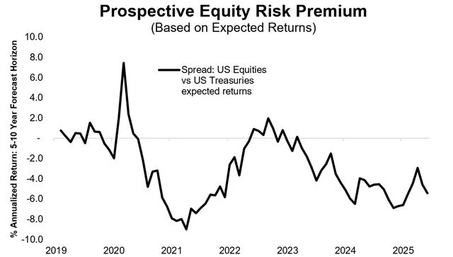 Riziková prémie akcií (výhled pro příštích 5 až 10 let)