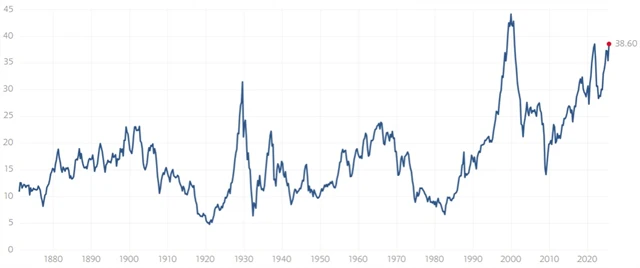 S&P 500 - Shillerovo P/E