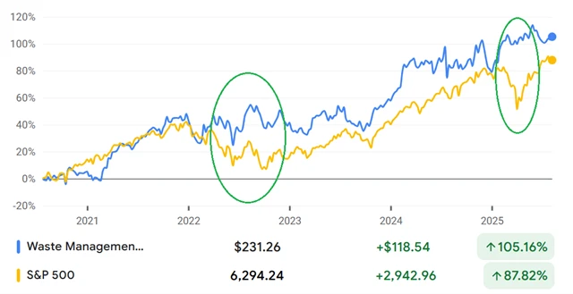 Akcie Waste Management si v době propadů indexu S&P 500 vedly v minulosti podstatně lépe