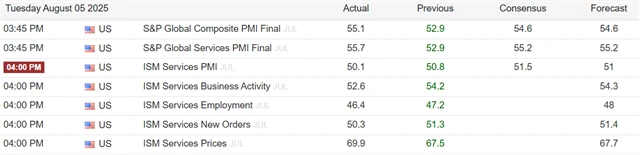 USA - index nákupních manažerů ve službách za červenec (od S&P Global a ISM)