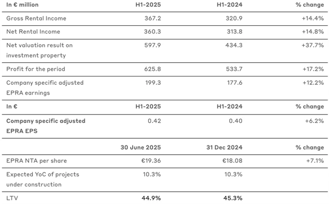 CTP - hospodářské výsledky za 1H2025