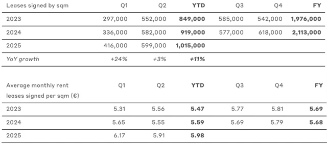 CTP - vývoj pronájmů