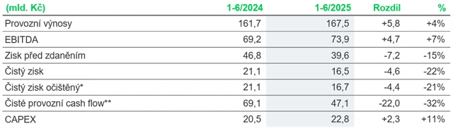 ČEZ - hospodářské výsledky za 1. pol. r. 2025