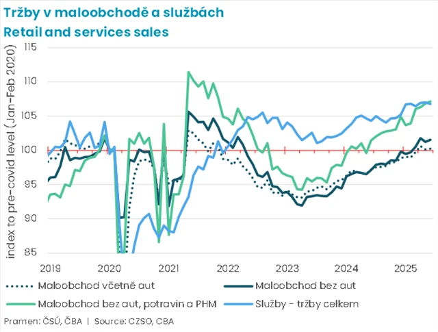 Tržby v maloobchodě a službách