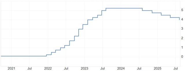 Bank of England - základní úroková sazba (v %)