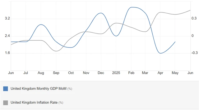 Spojené království - meziroční inflace a meziměsíční vývoj HDP (v %)