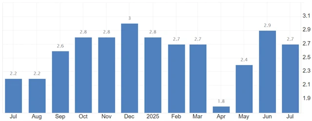 ČR - meziroční inflace (v %)