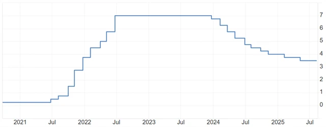 ČNB - základní úroková sazba (v %)