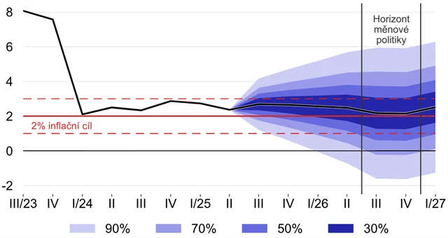 ČNB - prognóza meziroční inflace