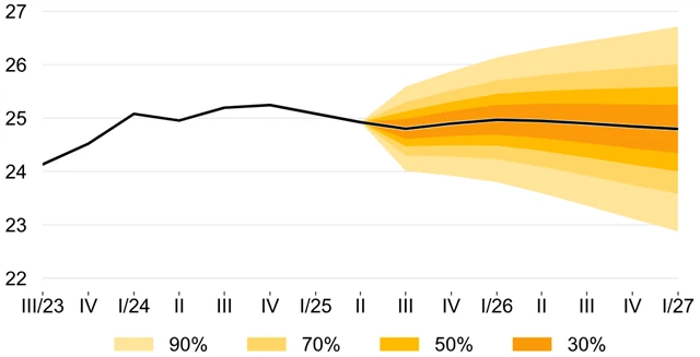 ČNB - prognóza kurzu EUR/CZK