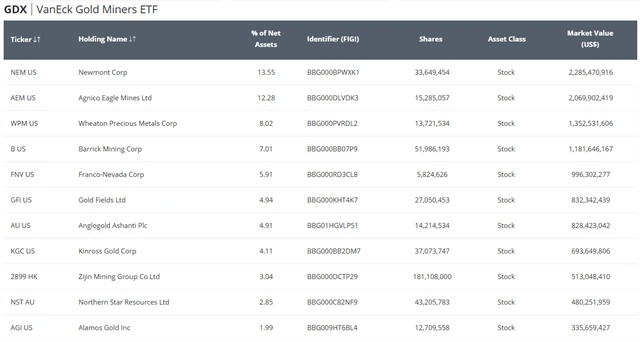 Největší akciové pozice ve fondu GDX