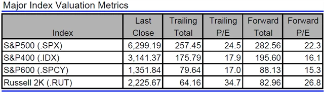 USA - valuace indexů